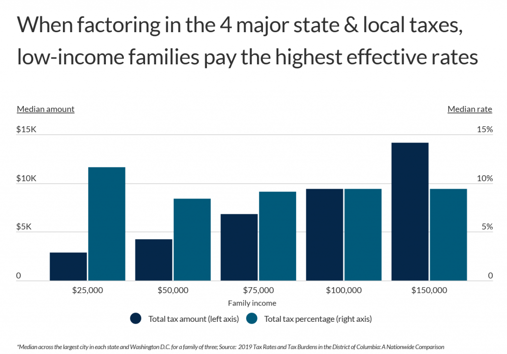 Low income families pay the highest effective tax rates